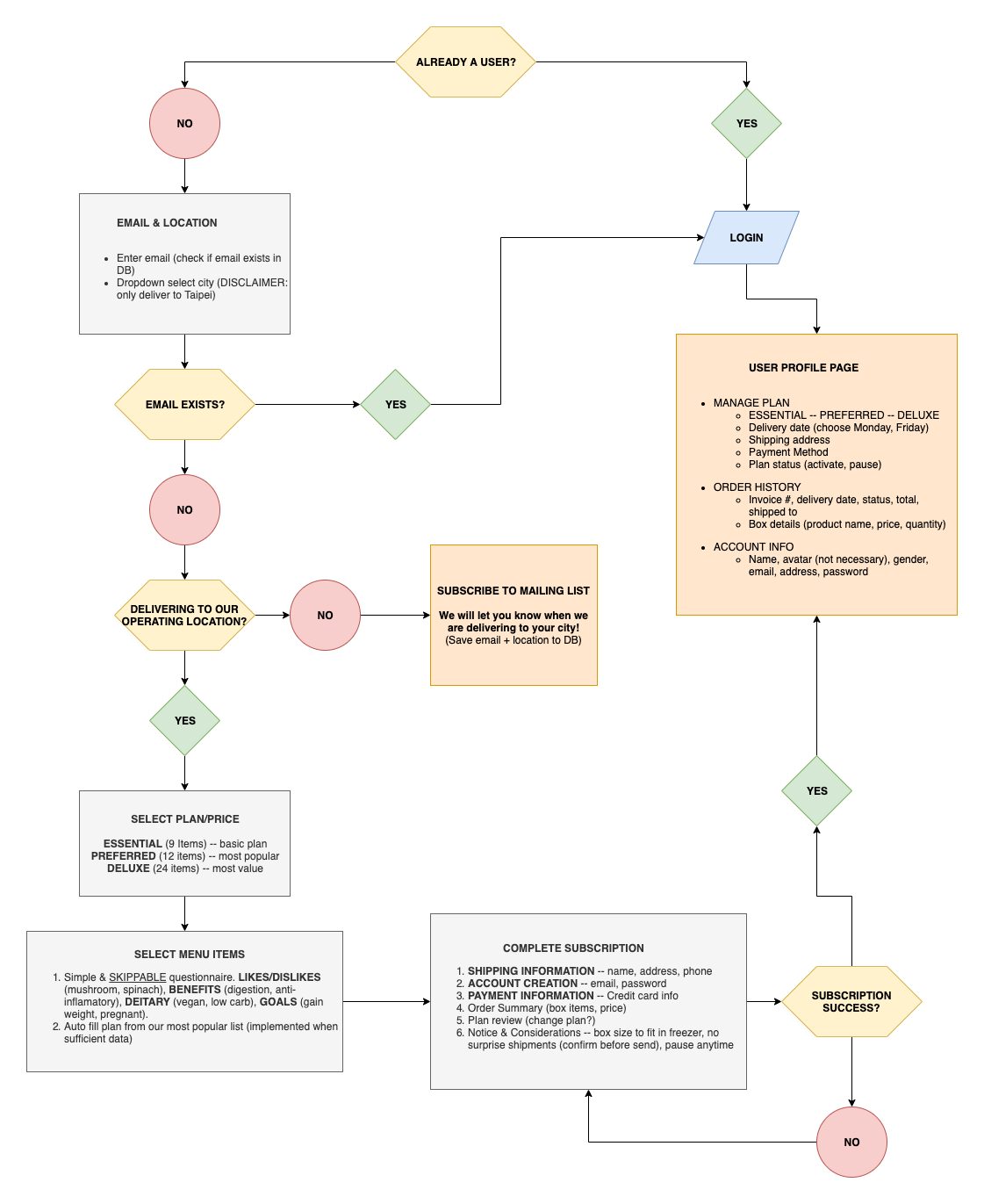 user flow